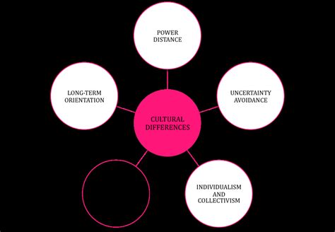 Hofstede Cultural Dimensions Theory Outlet | cpshouston.net