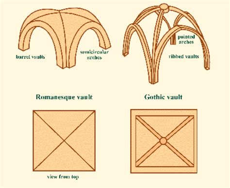 Timeline Of Gothic Architecture | Home Business