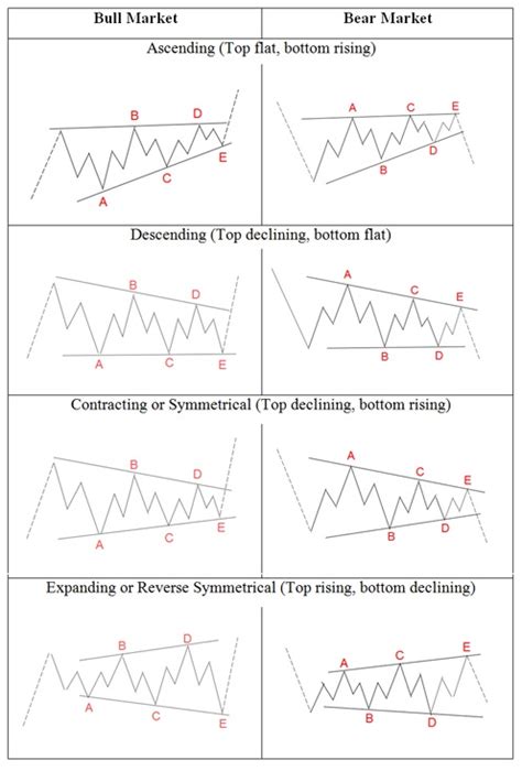 Elliott Wave Theory: Rules, Guidelines and Basic Structures