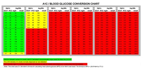 hemoglobin a1c conversion table | Brokeasshome.com