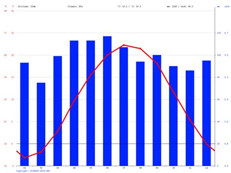 Poland climate: Average Temperature, weather by month, Poland weather averages - Climate-Data.org