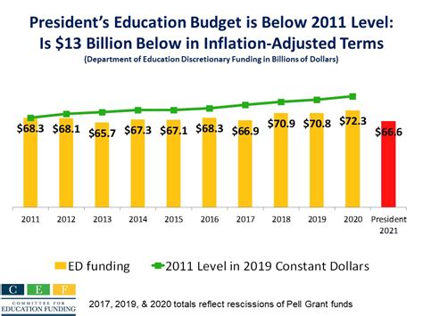 CEF Budget Book | Analyse the President's Education Budget | Committee ...