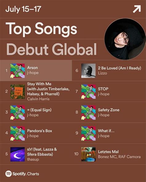 the top songs in debuut global