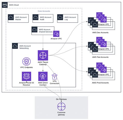 The Journey to Cloud Networking | AWS Architecture Blog