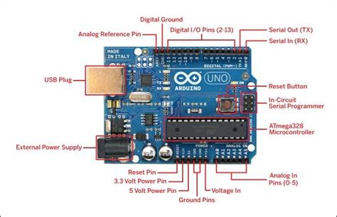 Arduino UNO R3 Microcontroller, Specifications, and Pin Diagram (2024)