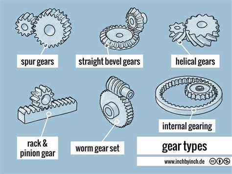 INCH - Technical English | gear types