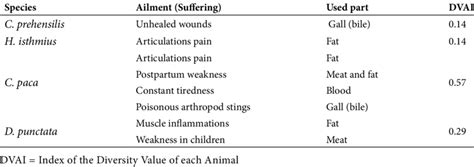 Diseases treated with parts of native, wild rodents | Download Table