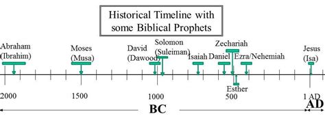 Daniel the Prophet Timeline | bible prophets in timeline when these ...