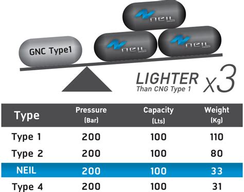 Metal Mate | Neil Composite CNG Cylinders (CNG Type 3)