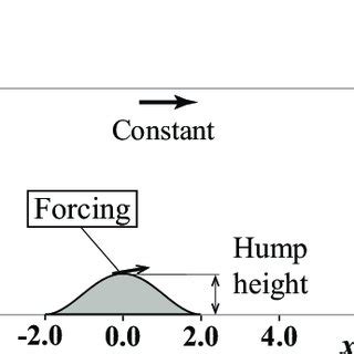 Schematic of the two-dimensional hump geometry, computation domain and... | Download Scientific ...