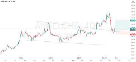 ANGELONE for NSE:ANGELONE by ChetanBSonawane — TradingView India