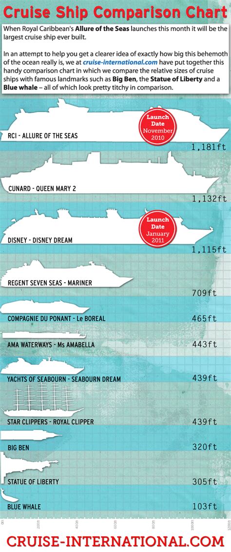 Allure of the Seas Comparison Chart Infographic - Cruise & Travel