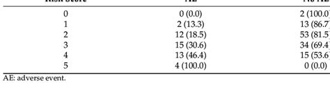 Observed risks of ritodrine-induced adverse events according to risk ...