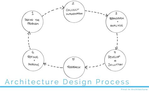 Architecture Design Process 101 - First In Architecture | Architecture design process ...