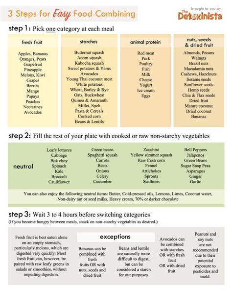 Food Combining Diet Chart