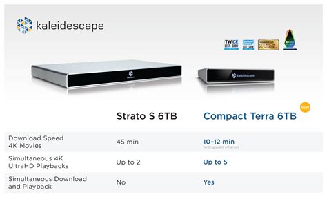 Kaleidescape Announces New Compact Terra 6 Terabyte Movie Server ...