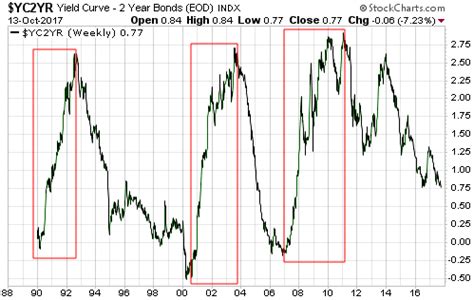 Gold, the stock market and the yield curve