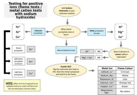 Identifying Positive and Negative Ions | Teaching Resources