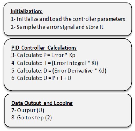 Operations within the sequential PID algorithm. | Download Scientific Diagram