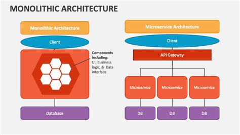 Monolithic Architecture PowerPoint and Google Slides Template - PPT Slides