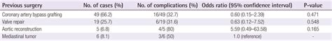 Previous surgery and wound closure complications after reconstructive ...