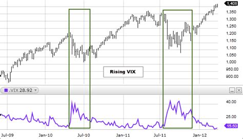 What Is VIX? - CBOE Market Volatility Index - Fidelity