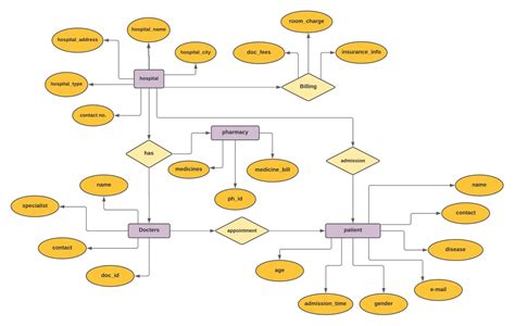 Er Diagram Of Hospital Management System Edrawmax Edr - vrogue.co