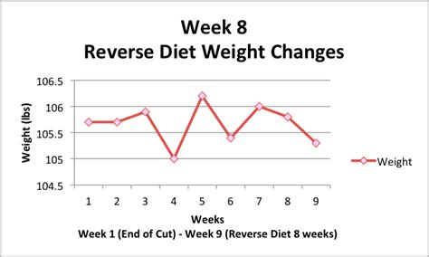 Reverse Diet 2 Month Update – Running With Strength