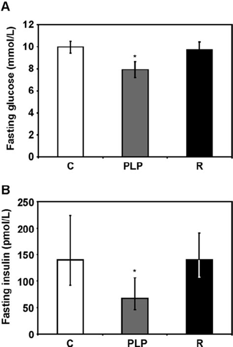 Fasting glucose and insulin concentrations. (A) Fasting blood glucose... | Download Scientific ...