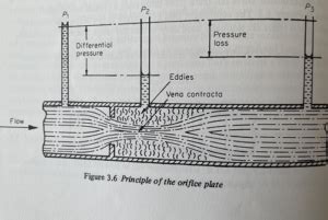 orifice plates flow meter - Just Measure it