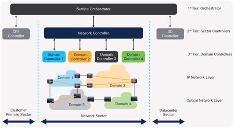 The Emerging Service Provider Control Hierarchy White Paper - Cisco