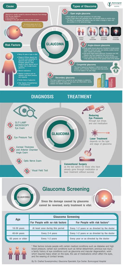 Diagnosis and treatment of glaucoma