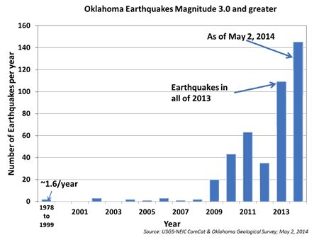 First Time In History: Earthquake Warning Issued East Of The Rockies