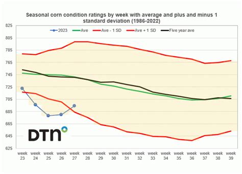 2023 US Corn Yield Threatened by History, Seasonality