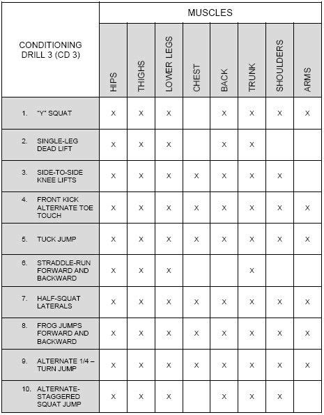 Pin by Arto Saari on ARMY PT CD1,2,3 & exercises | Drill, Tuck jumps ...