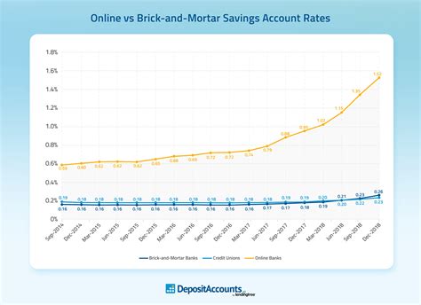 2018 Rate Trends for Savings Accounts - Online Accounts Rise the Most