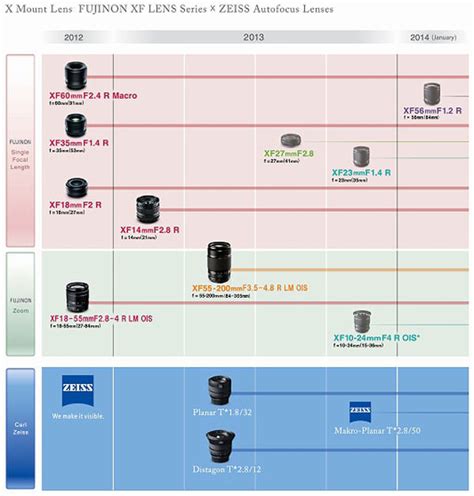 Fujifilm X-Mount Lens Road Map | ePHOTOzine