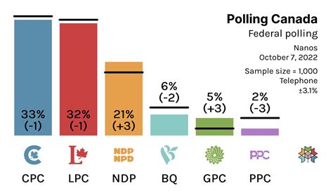 Polling Canada 🎃 on Twitter: "Federal Polling: CPC: 33% (-1) LPC: 32% ...