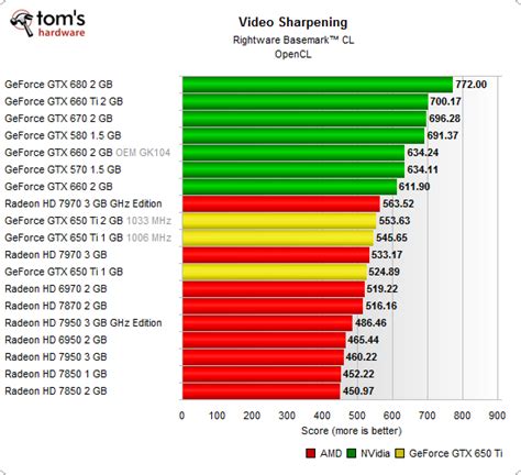 OpenCL: Video Processing (Basemark CL) - GeForce GTX 650 Ti Review ...