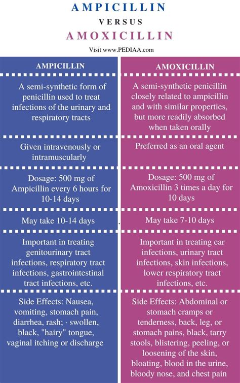 What is the Difference Between Ampicillin and Amoxicillin - Pediaa.Com