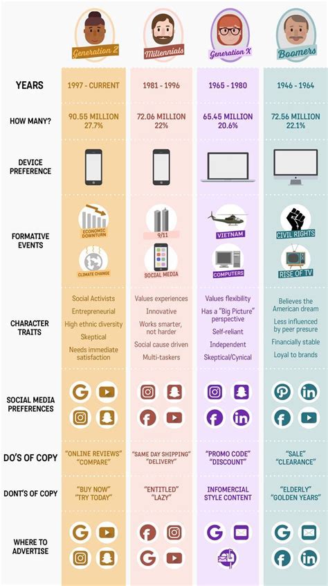 “Characteristics of each generation, Gen Z, Millennial, Gen X and Baby Boomer… | Social media ...