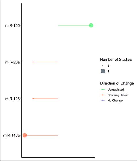 MicroRNA expression in included haemorrhagic clinical and preclinical ...