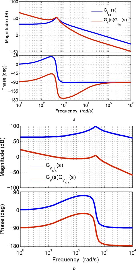 Bode diagrams of PR mode (a) Open loop and loop gain plot of inner... | Download Scientific Diagram