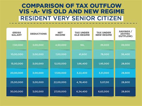 Old vs new tax regime: The better option for senior citizens | Business ...