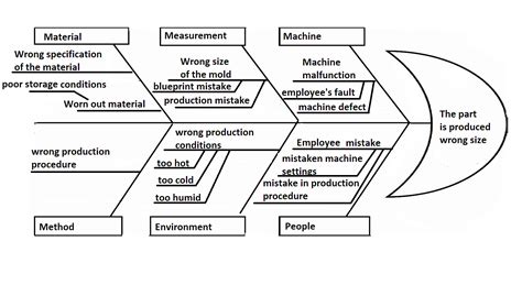 Lean Fishbone Diagram Ishikawa Diagram Fishbone Diagram Templates | Images and Photos finder