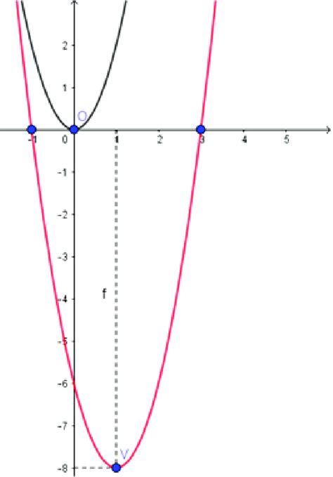 √完了しました！ y=2x^2 graph the parabola 292565-Graph the parabola y=2x^2-5x ...