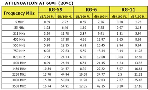 Coax Cable Loss Chart