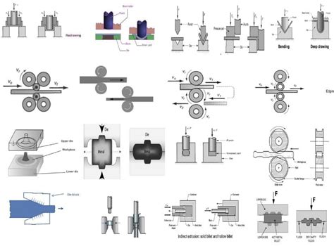 What is Forming? Types of Forming Process [Notes & PDF]