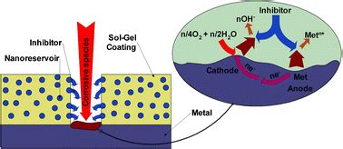 Sol–gel coatings for corrosion protection of metals - Journal of ...