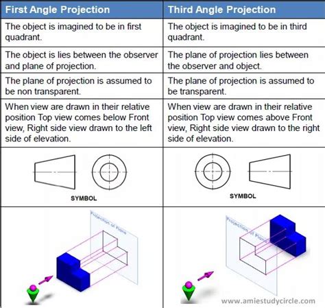 First angle projection vs Third angle projection (Engineering Drawing & Graphics)(www ...